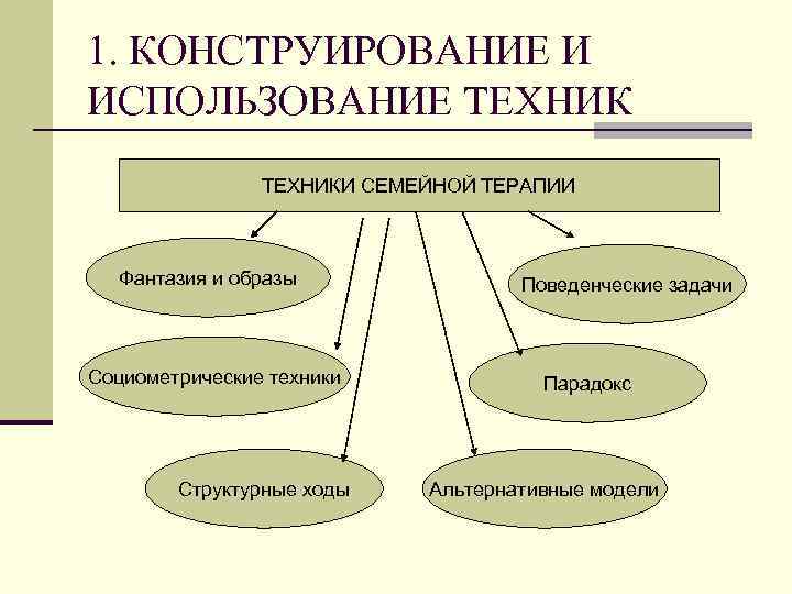 1. КОНСТРУИРОВАНИЕ И ИСПОЛЬЗОВАНИЕ ТЕХНИКИ СЕМЕЙНОЙ ТЕРАПИИ Фантазия и образы Социометрические техники Структурные ходы