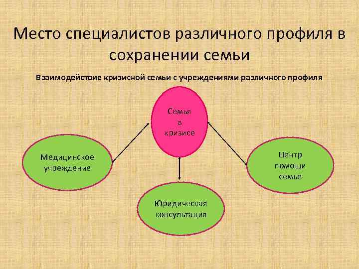Место специалистов различного профиля в сохранении семьи Взаимодействие кризисной семьи с учреждениями различного профиля