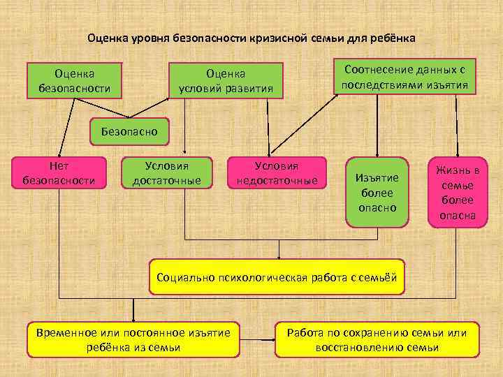 Оценка уровня безопасности кризисной семьи для ребёнка Оценка безопасности Соотнесение данных с последствиями изъятия