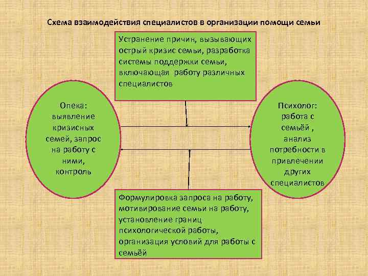 Схема взаимодействия специалистов в организации помощи семьи Устранение причин, вызывающих острый кризис семьи, разработка