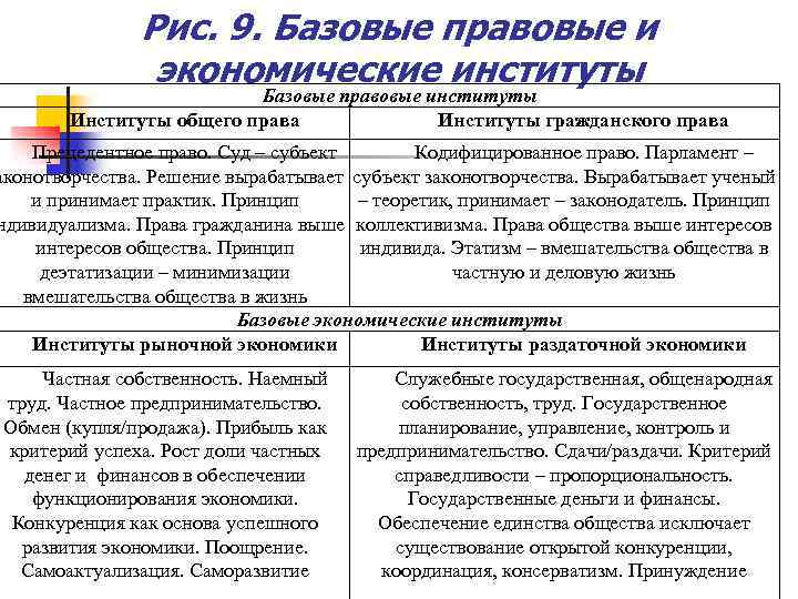 Рис. 9. Базовые правовые и экономические институты Базовые правовые институты Институты общего права Институты