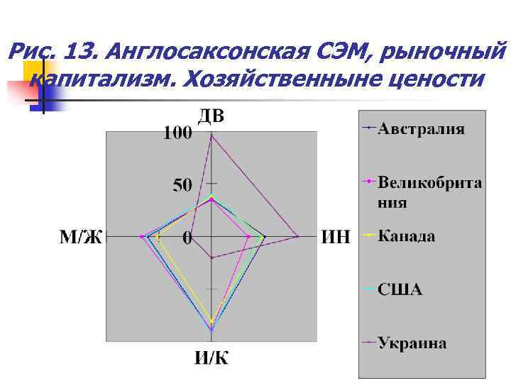 Рис. 13. Англосаксонская СЭМ, рыночный капитализм. Хозяйственныне цености 