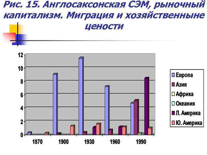 Рис. 15. Англосаксонская СЭМ, рыночный капитализм. Миграция и хозяйственныне цености 