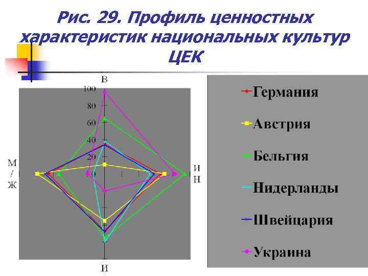 Рис. 29. Профиль ценностных характеристик национальных культур ЦЕК 