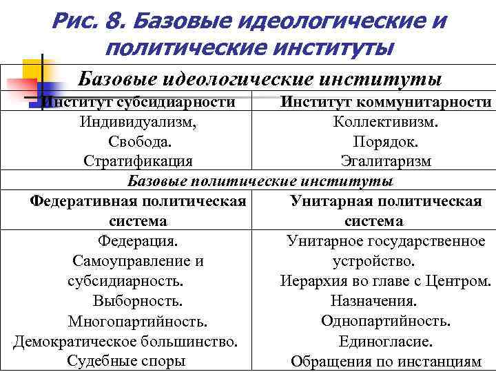 Рис. 8. Базовые идеологические и политические институты Базовые идеологические институты Институт субсидиарности Институт коммунитарности
