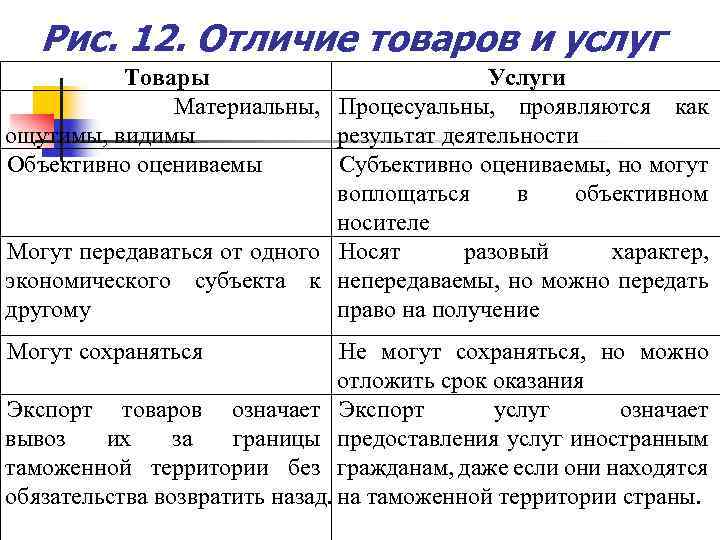 Рис. 12. Отличие товаров и услуг Товары Услуги Материальны, Процесуальны, проявляются как ощутимы, видимы