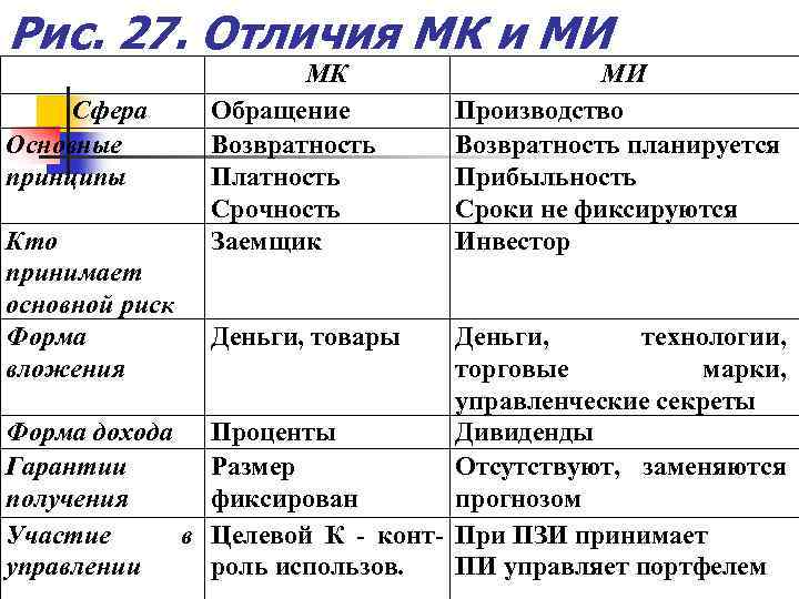 Рис. 27. Отличия МК и МИ Сфера Основные принципы Кто принимает основной риск Форма