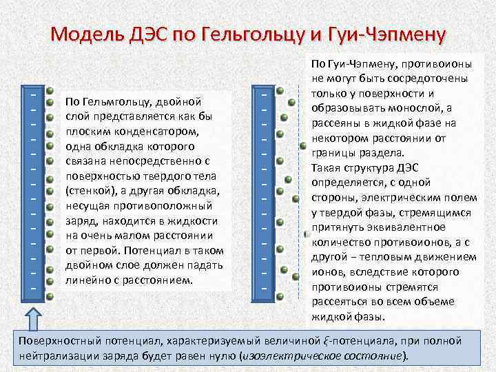 Модель ДЭС по Гельгольцу и Гуи-Чэпмену − − − − − − − −