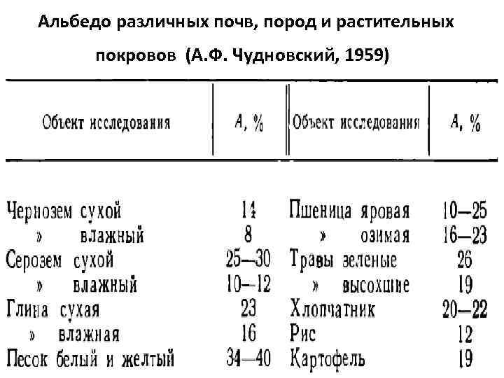 Альбедо различных почв, пород и растительных покровов (А. Ф. Чудновский, 1959) 