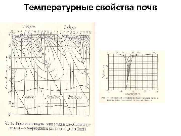 Температурные свойства почв 