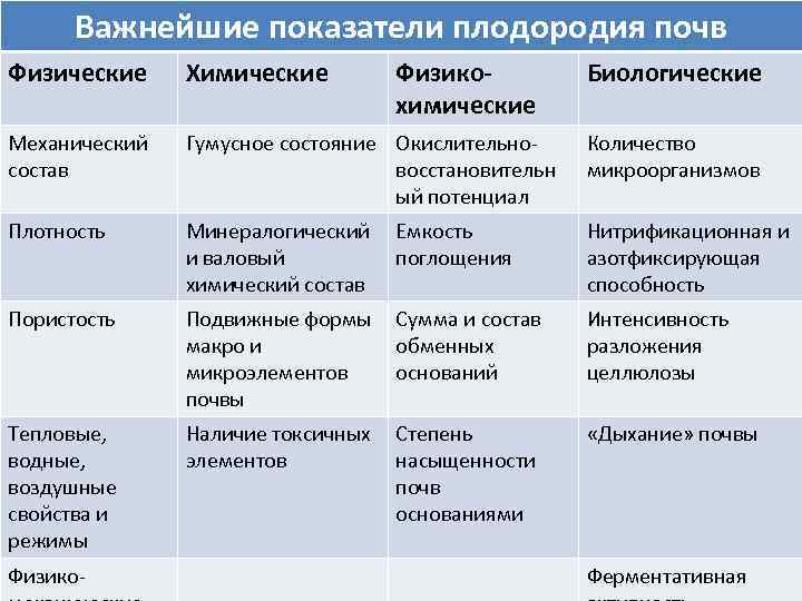 Показатели почвенного плодородия