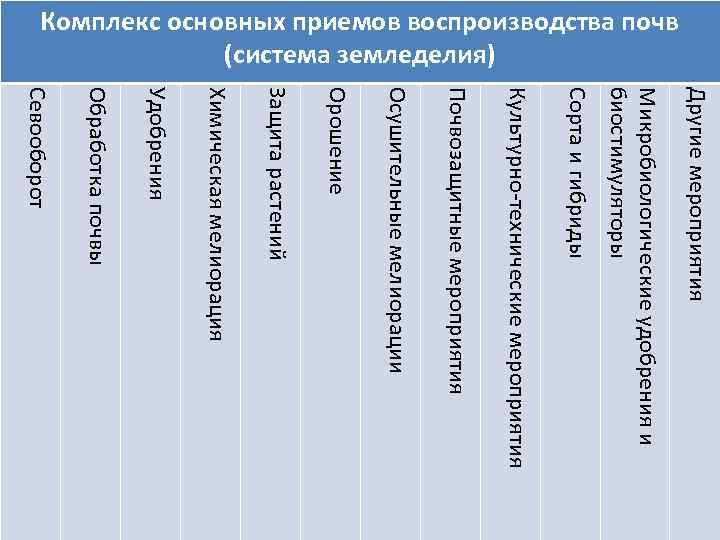 Комплекс основных приемов воспроизводства почв (система земледелия) Другие мероприятия Микробиологические удобрения и биостимуляторы Сорта
