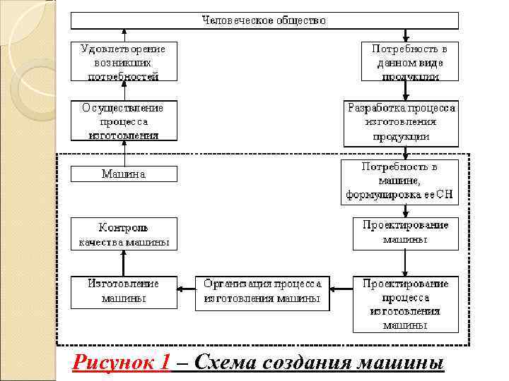 Рисунок 1 – Схема создания машины 