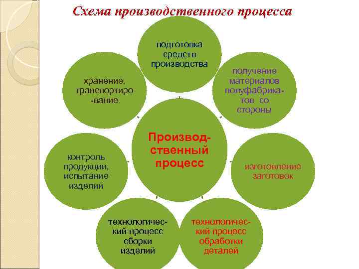 Схема производственного процесса подготовка средств производства хранение, транспортиро -вание контроль продукции, испытание изделий Производственный