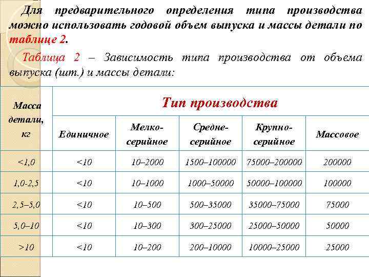 Годовой объем выпуска. Зависимость типа производства от объема выпуска и массы детали. Зависимость типа производства от объёма выпуска (шт.) И массы детали. Определение типа производства по массе детали. Таблица годовой объем выпуска деталей.