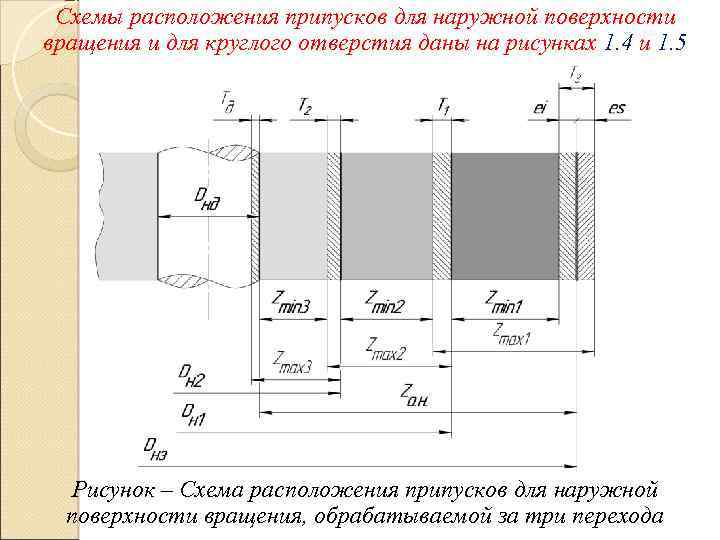 Схемы расположения припусков для наружной поверхности вращения и для круглого отверстия даны на рисунках