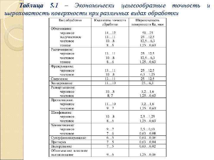 Таблица 5. 1 – Экономически целесообразные точность и шероховатость поверхности при различных видах обработки