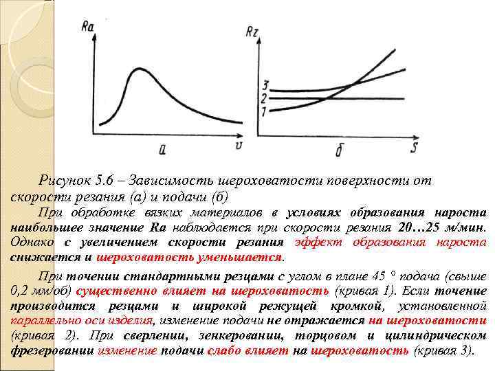 Рисунок 5. 6 – Зависимость шероховатости поверхности от скорости резания (а) и подачи (б)