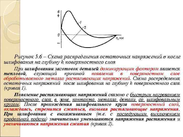 Рисунок 5. 6 – Схема распределения остаточных напряжений σ после шлифования на глубину h