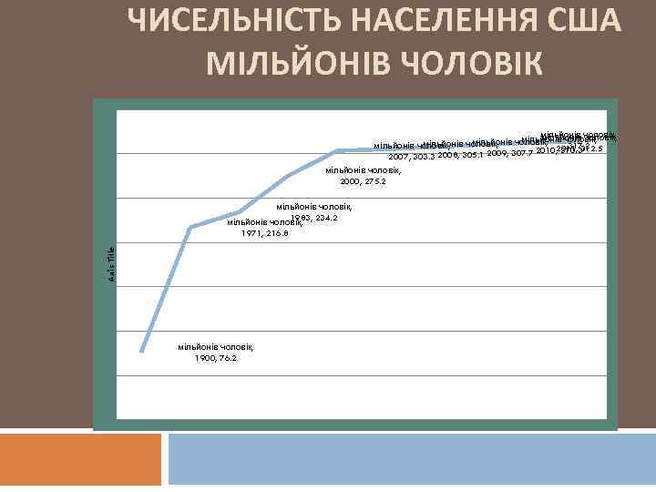 ЧИСЕЛЬНІСТЬ НАСЕЛЕННЯ США МІЛЬЙОНІВ ЧОЛОВІК мільйонів чоловік; мільйонів чоловік, мільйонів чоловік, 317, 2 2011,