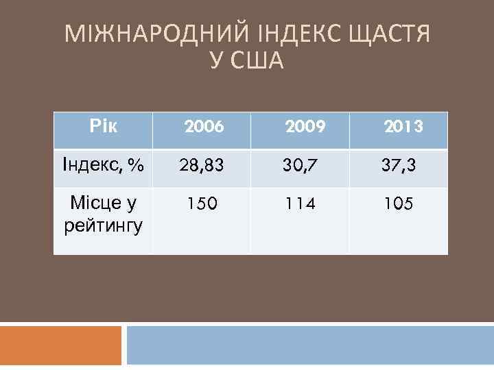 МІЖНАРОДНИЙ ІНДЕКС ЩАСТЯ У США Рік 2006 2009 2013 Індекс, % 28, 83 30,