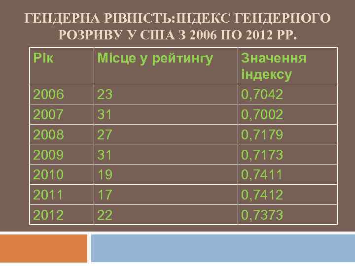 ГЕНДЕРНА РІВНІСТЬ: ІНДЕКС ГЕНДЕРНОГО РОЗРИВУ У США З 2006 ПО 2012 РР. Рік Місце