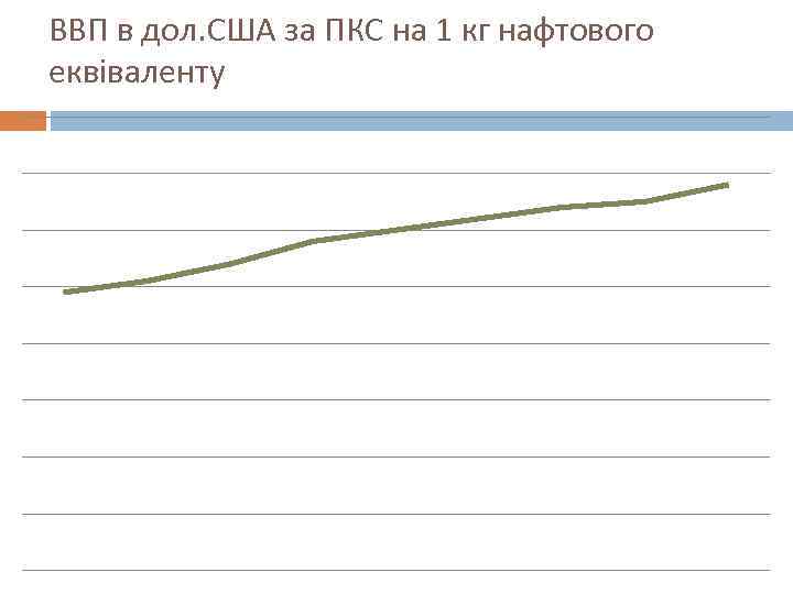 ВВП в дол. США за ПКС на 1 кг нафтового еквіваленту 