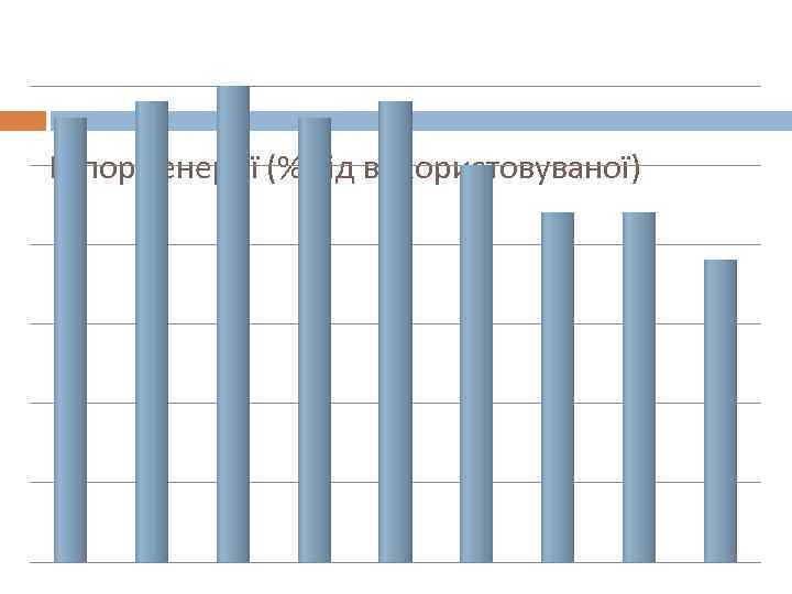 Імпорт енергії (% від використовуваної) 