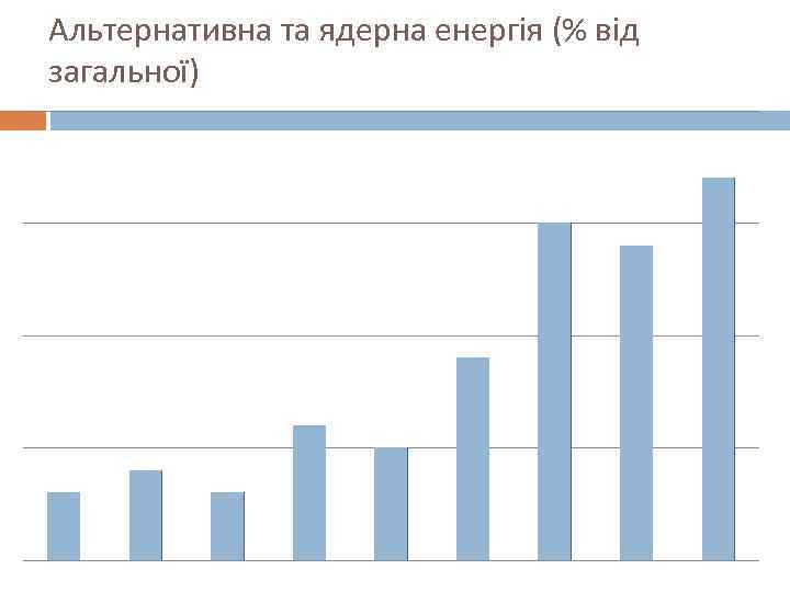 Альтернативна та ядерна енергія (% від загальної) 