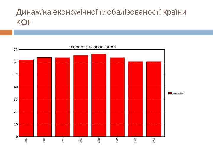 Динаміка економічної глобалізованості країни KOF 