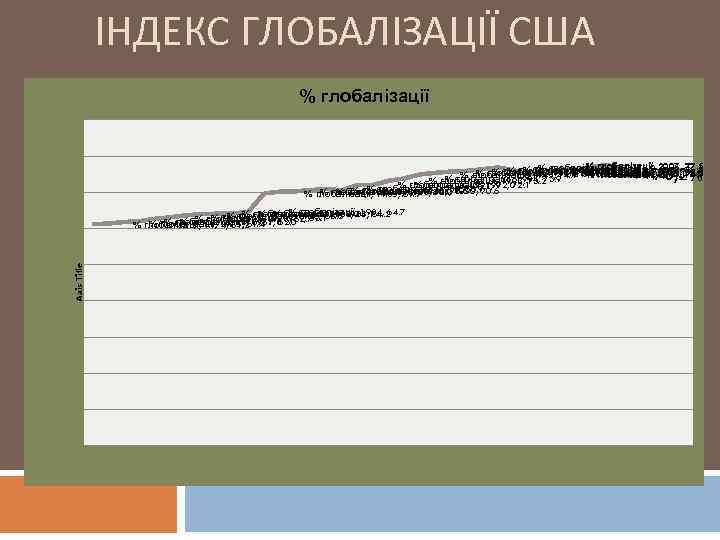 ІНДЕКС ГЛОБАЛІЗАЦІЇ США % глобалізації, 2008, 75. 8 % глобалізації, 75. 8 2000, 76.