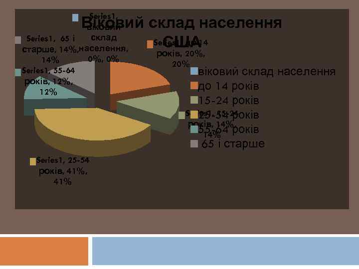 Series 1, віковий склад Series 1, 65 і старше, 14%, населення, 0% 14% Series