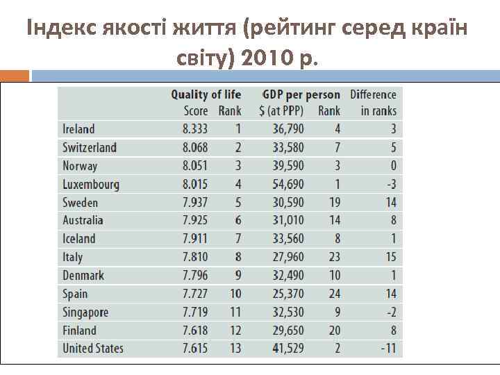 Індекс якості життя (рейтинг серед країн світу) 2010 р. 