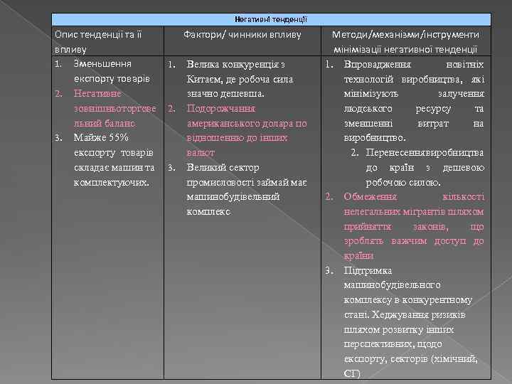 Негативні тенденції Опис тенденції та її впливу 1. Зменьшення експорту товарів 2. Негативне зовнішньоторгове