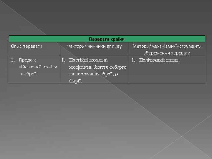 Опис переваги Переваги країни Фактори/ чинники впливу 1. Продаж 1. Постійні локальні військової техніки