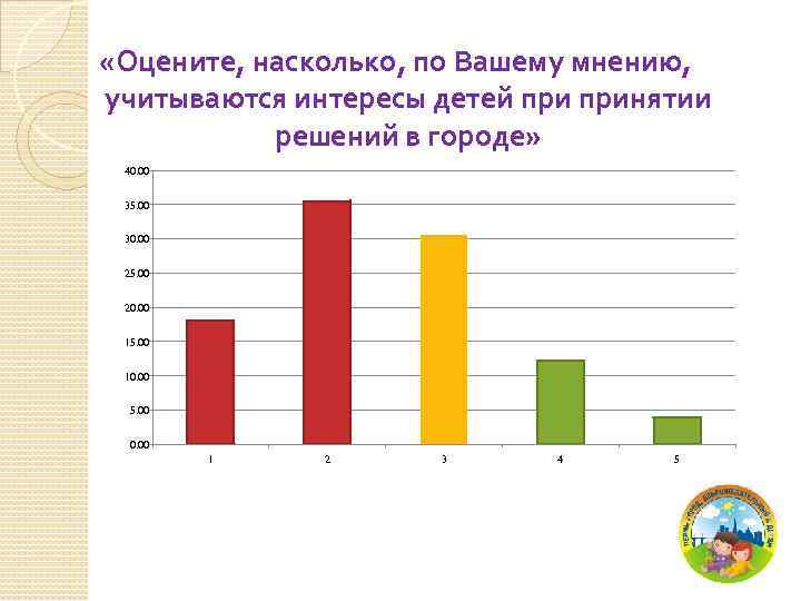  «Оцените, насколько, по Вашему мнению, учитываются интересы детей принятии решений в городе» 40.