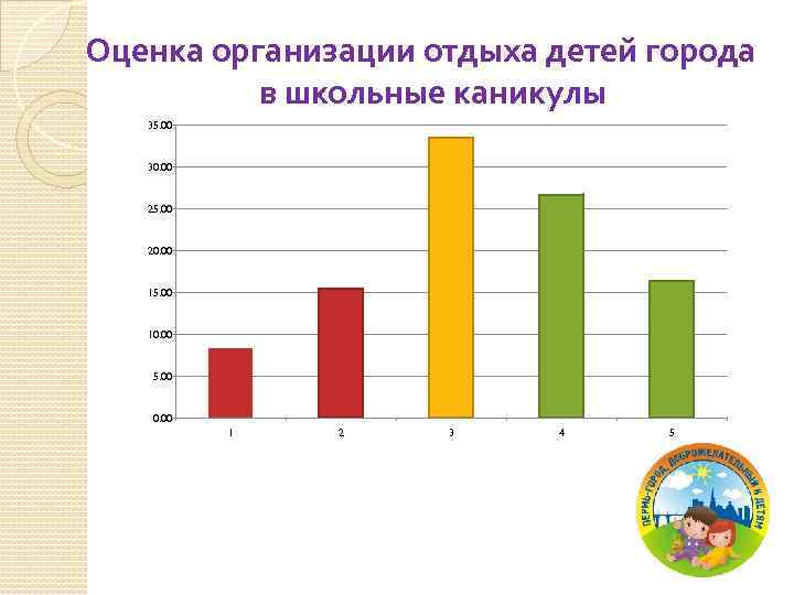 Оценка организации отдыха детей города в школьные каникулы 35. 00 30. 00 25. 00
