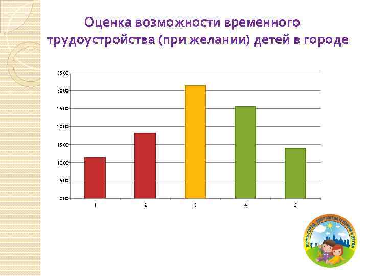 Оценка возможности временного трудоустройства (при желании) детей в городе 35. 00 30. 00 25.