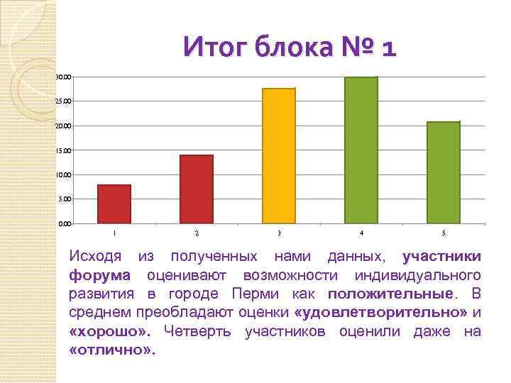 Итог блока № 1 30. 00 25. 00 20. 00 15. 00 10. 00