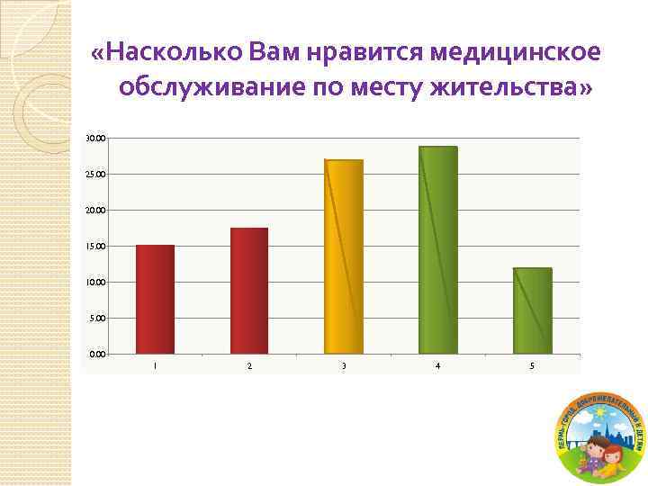  «Насколько Вам нравится медицинское обслуживание по месту жительства» 30. 00 25. 00 20.