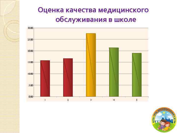 Оценка качества медицинского обслуживания в школе 30. 00 25. 00 20. 00 15. 00