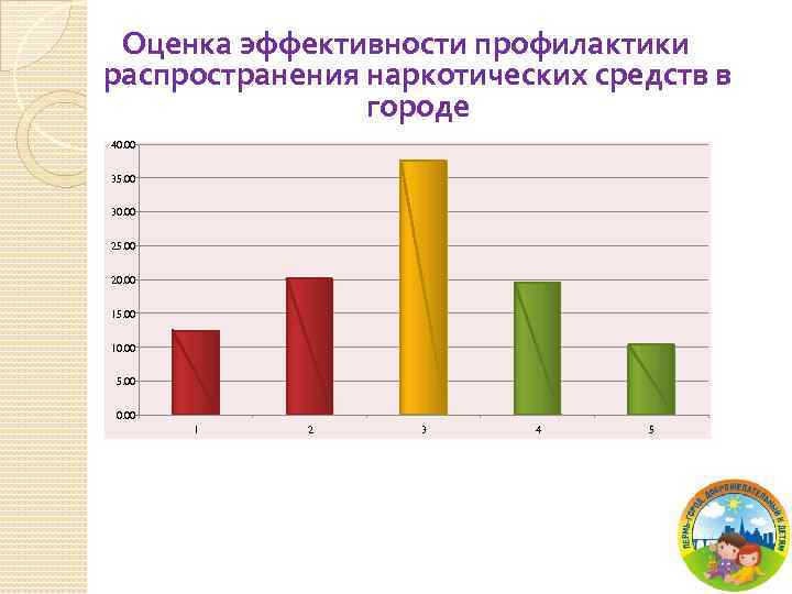 Оценка эффективности профилактики распространения наркотических средств в городе 40. 00 35. 00 30. 00