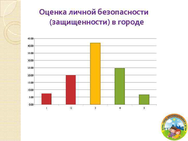 Оценка личной безопасности (защищенности) в городе 45. 00 40. 00 35. 00 30. 00