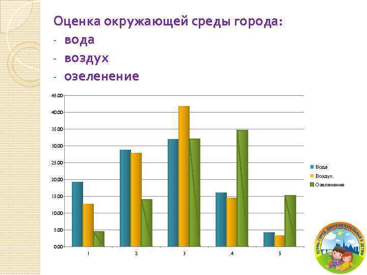 Оценка окружающей среды города: - вода - воздух - озеленение 45. 00 40. 00
