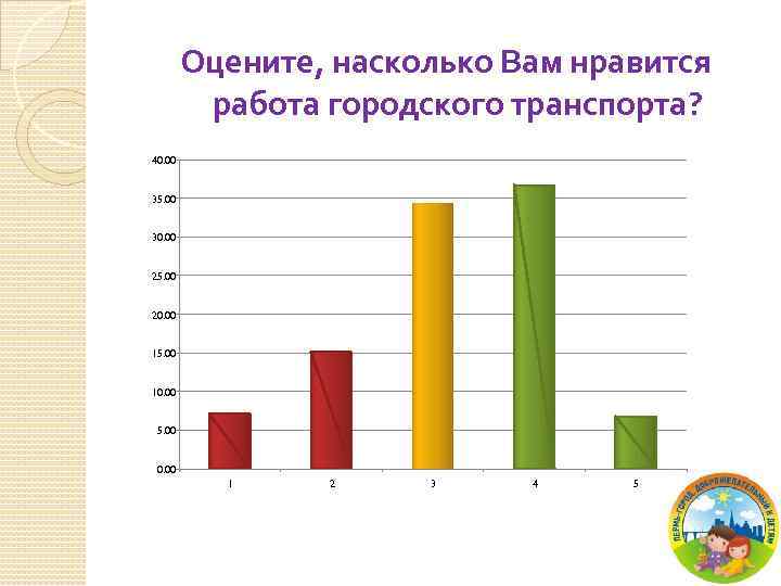 Оцените, насколько Вам нравится работа городского транспорта? 40. 00 35. 00 30. 00 25.
