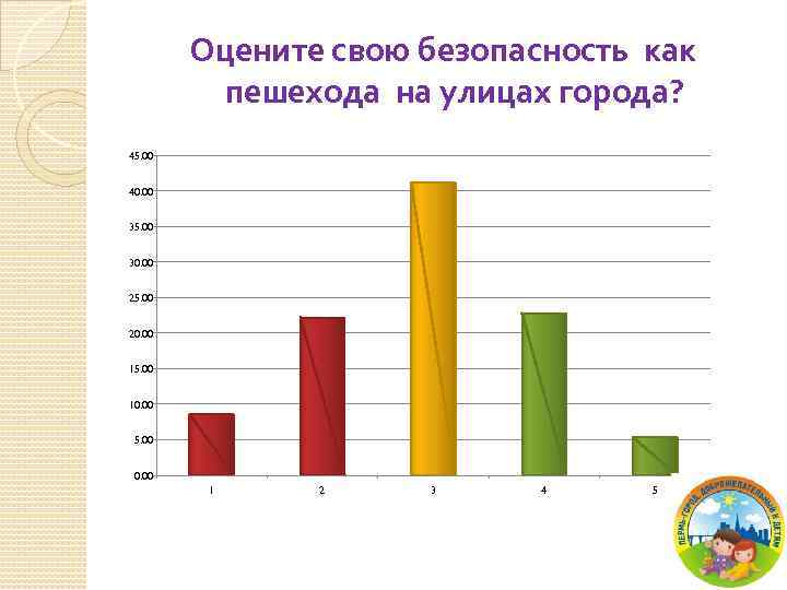 Оцените свою безопасность как пешехода на улицах города? 45. 00 40. 00 35. 00