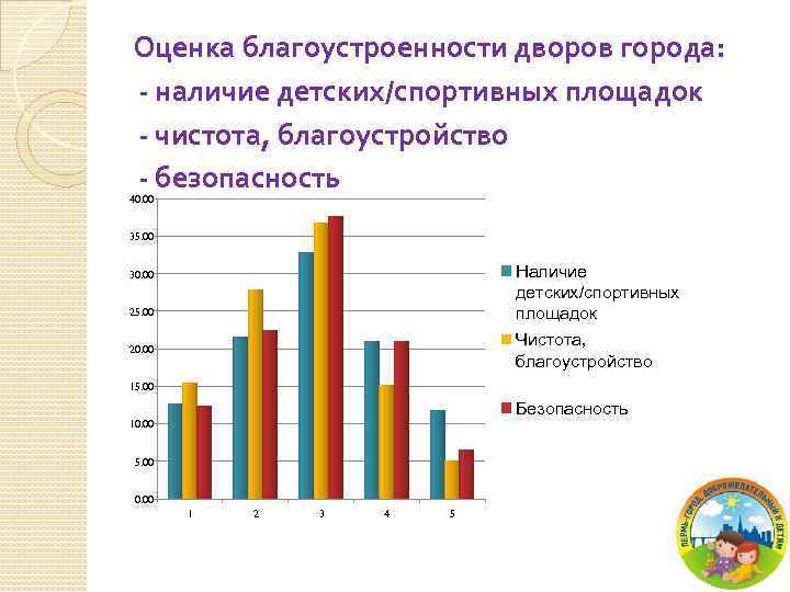 Оценка благоустроенности дворов города: - наличие детских/спортивных площадок - чистота, благоустройство - безопасность 40.