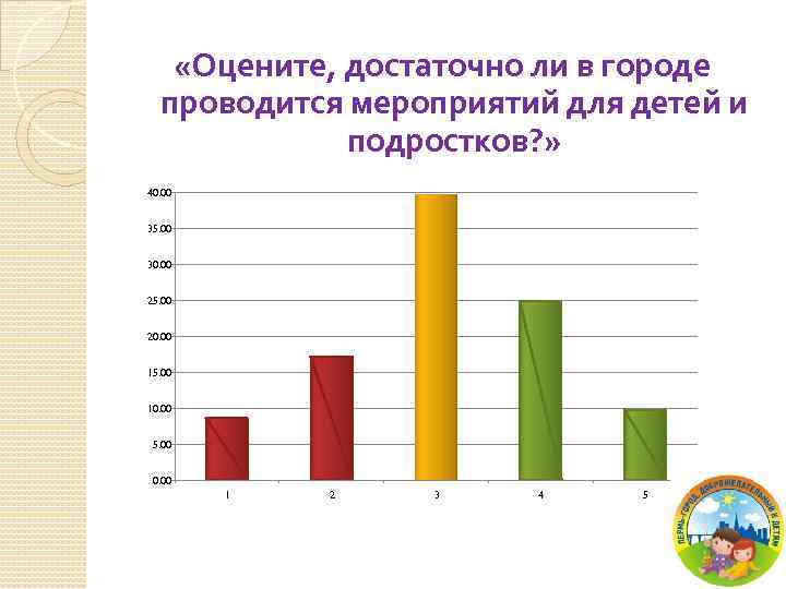  «Оцените, достаточно ли в городе проводится мероприятий для детей и подростков? » 40.