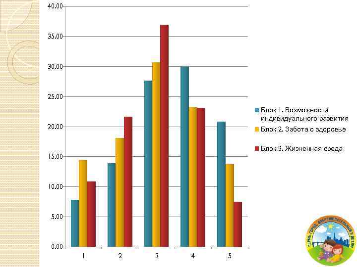 40. 00 35. 00 30. 00 25. 00 Блок 1. Возможности индивидуального развития 20.