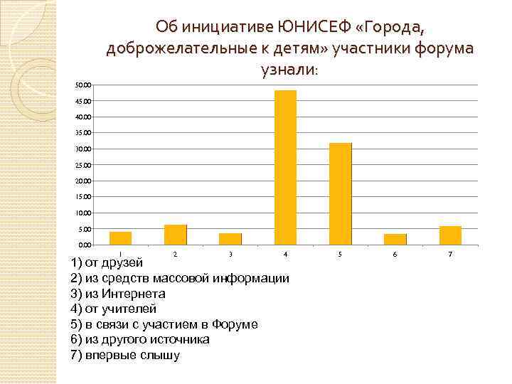 Об инициативе ЮНИСЕФ «Города, доброжелательные к детям» участники форума узнали: 50. 00 45. 00